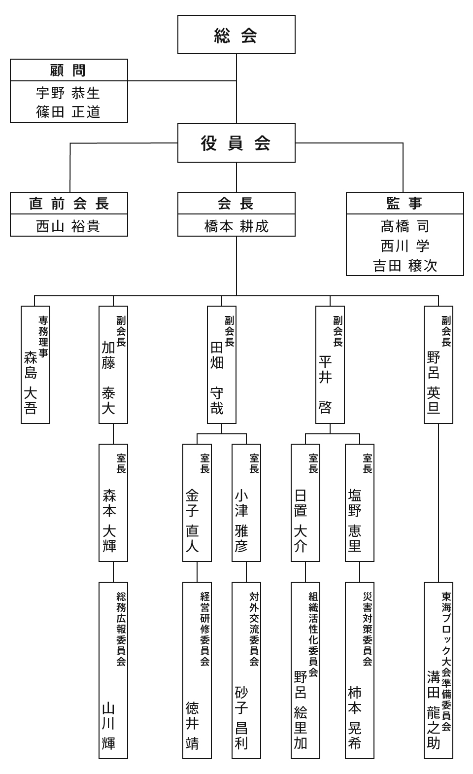 2025年度組織図