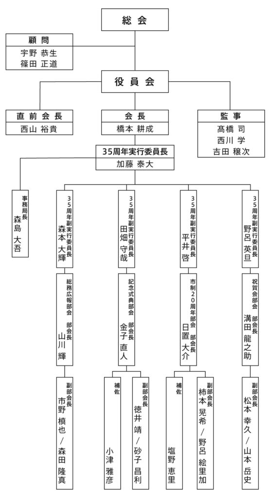 設立35周年組織図