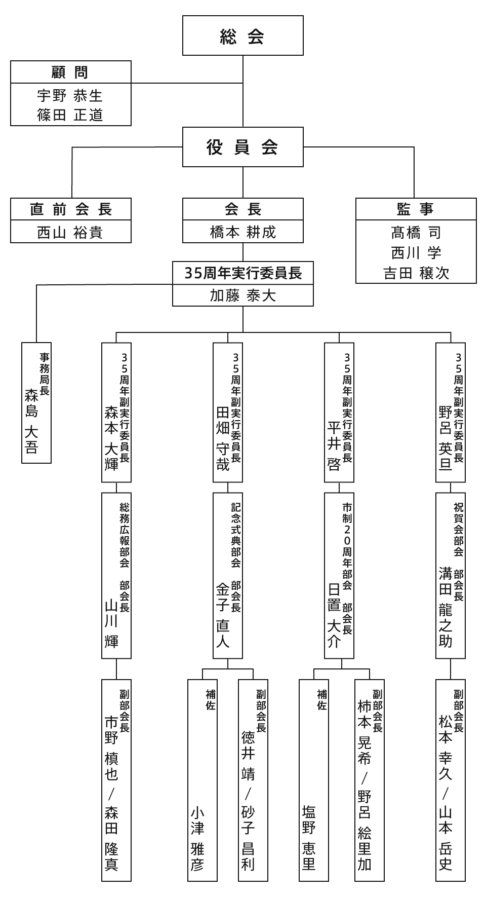 設立35周年実行委員会組織図
